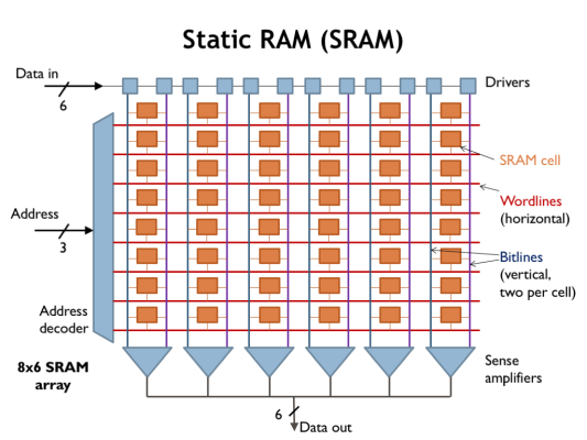 memory cells trong sram