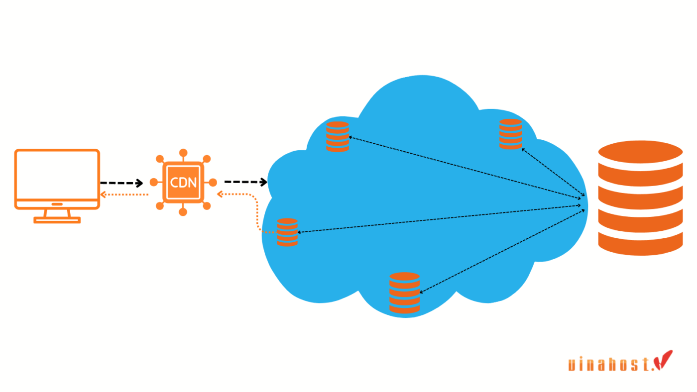 Sơ đồ minh họa nguyên lý hoạt động của Multi CDN, cho thấy cách CDN làm trung gian giữa người dùng và máy chủ gốc để tăng tốc độ phân phối nội dung.