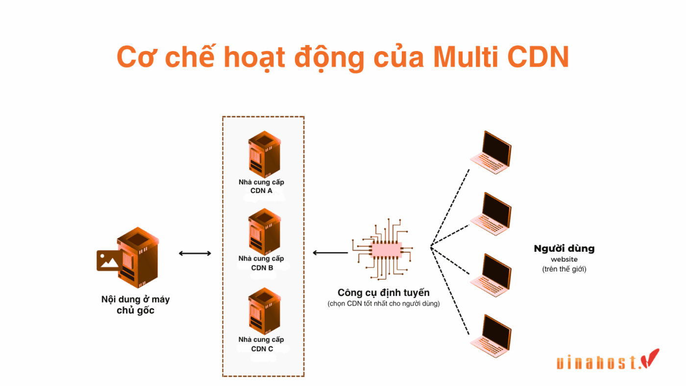 Sơ đồ chi tiết cơ chế hoạt động của Multi CDN, minh họa cách công cụ định tuyến thông minh chọn lựa giữa các nhà cung cấp CDN (CDN A, B, C) để phục vụ người dùng từ máy chủ gốc một cách tối ưu.