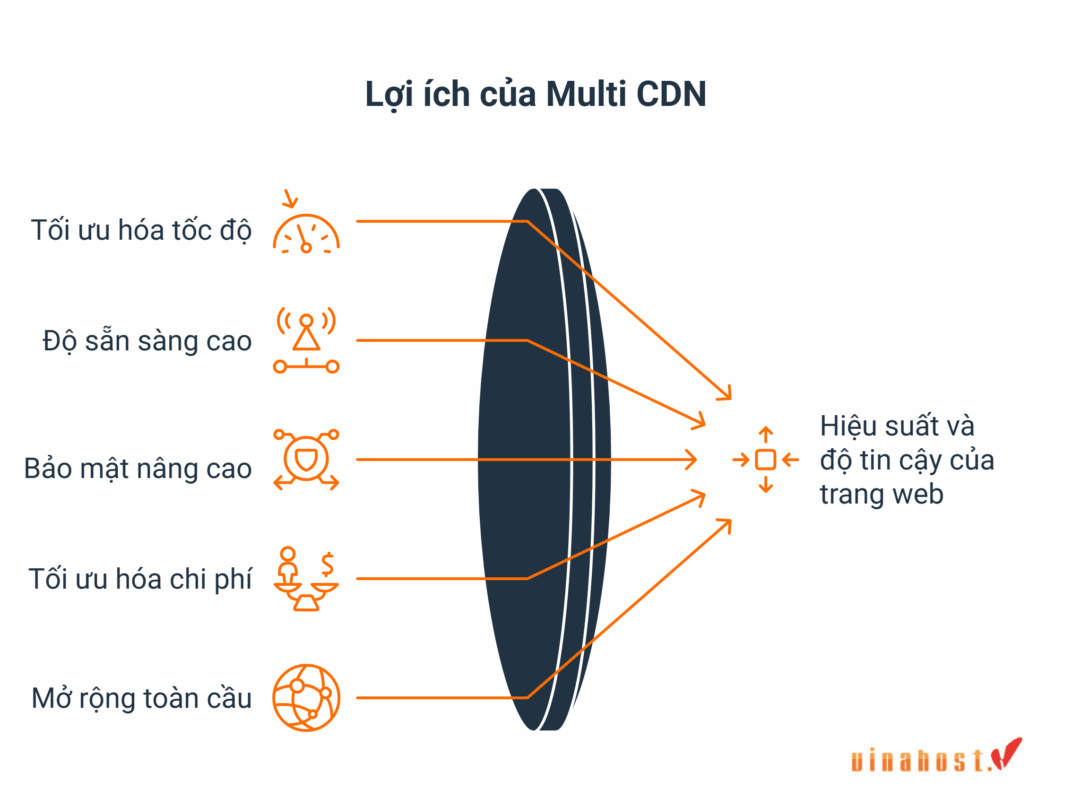 Infographic tóm tắt 5 lợi ích chính của Multi CDN: Tối ưu hóa tốc độ, Độ sẵn sàng cao, Bảo mật nâng cao, Tối ưu hóa chi phí, và Mở rộng toàn cầu.