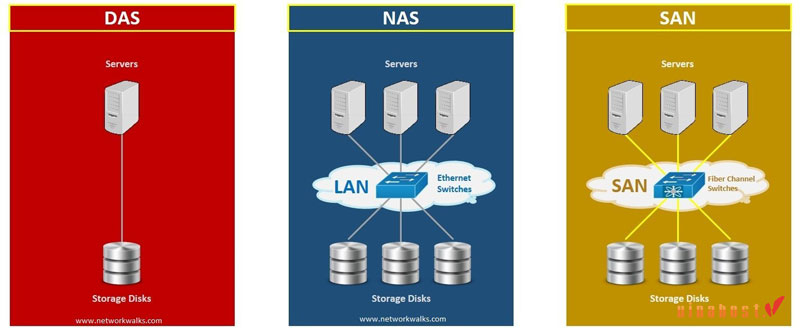 phan biet das, nas, san