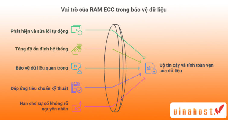 RAM ECC là gì? So Sánh ECC vs Non-ECC chi tiết [2025]