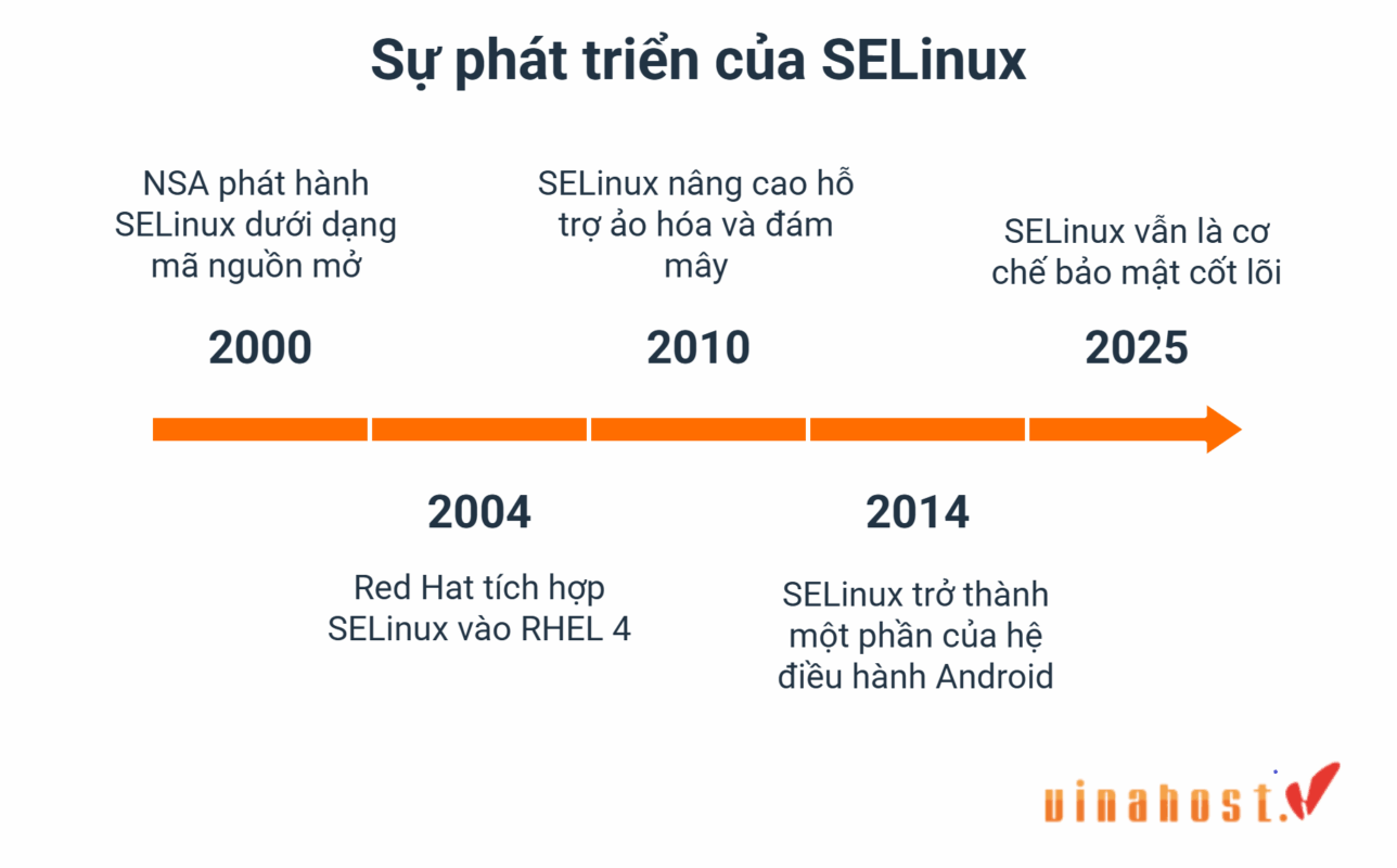 selinux la gi