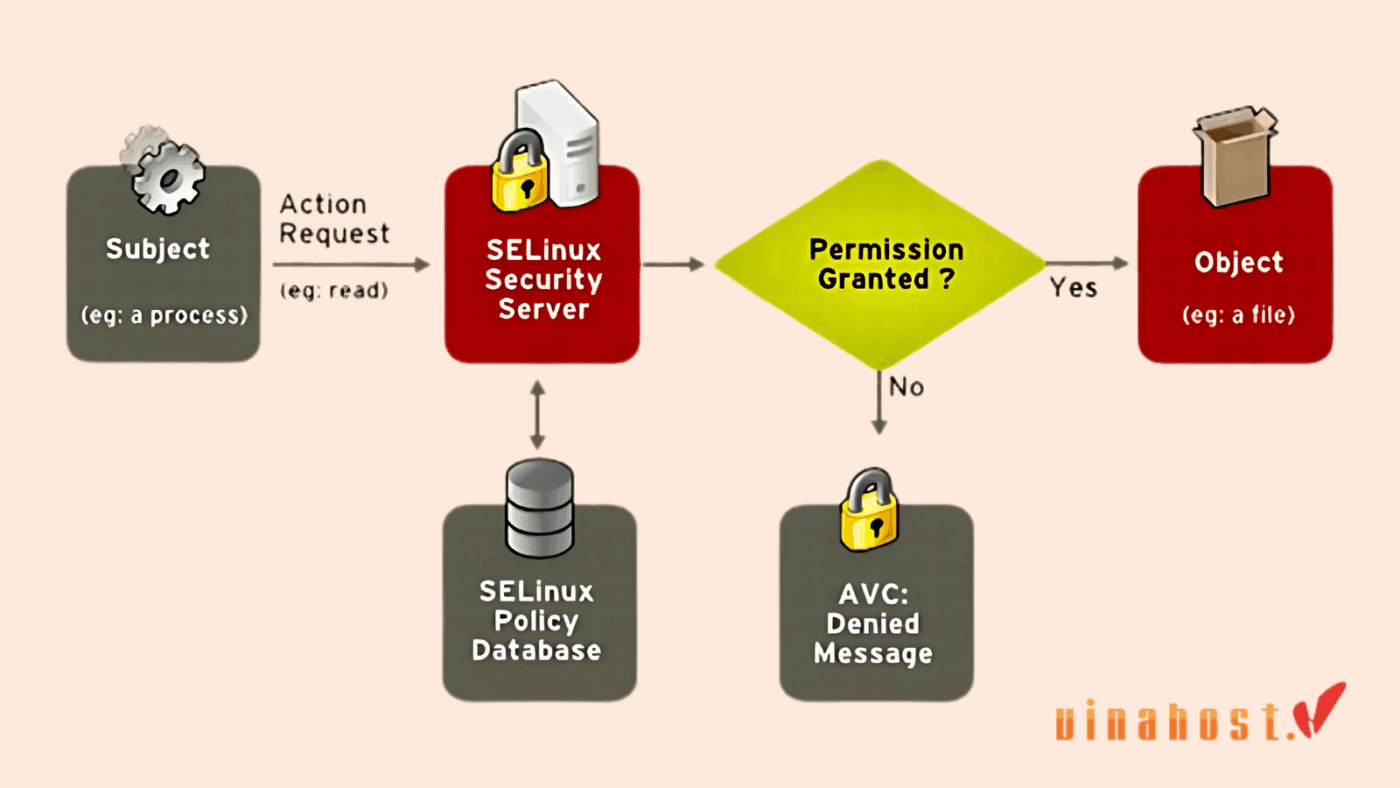 selinux la gi