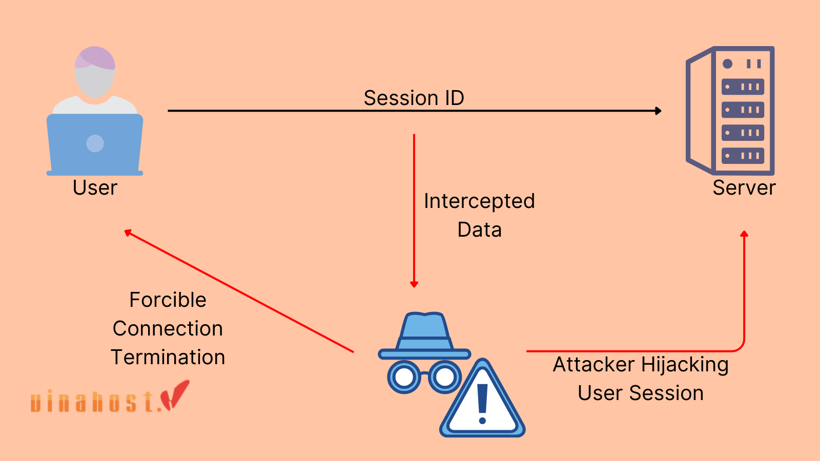 [2026] Session Hijacking là gì? | Cách ngăn chặn hiệu quả