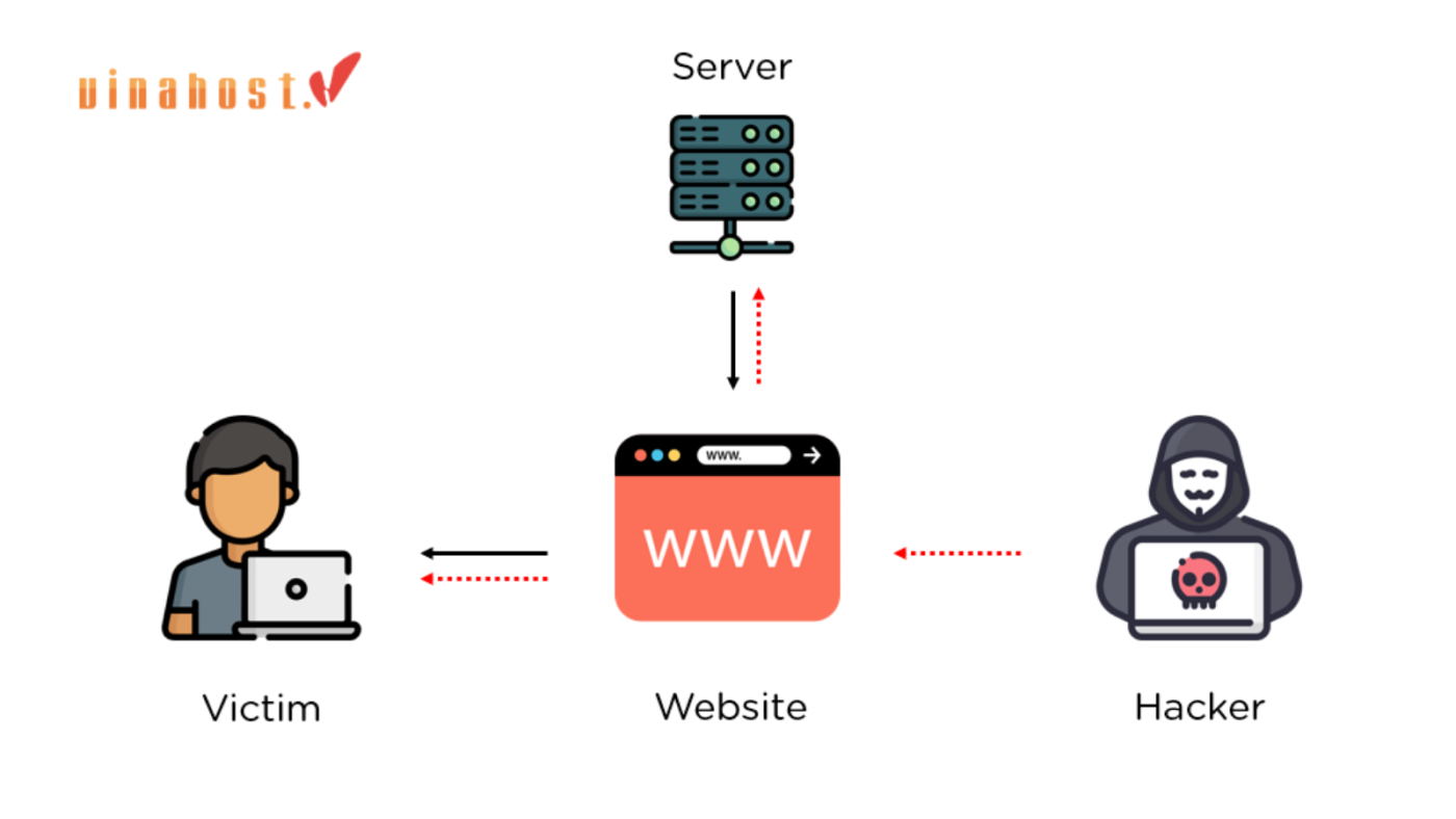session hijacking la gi