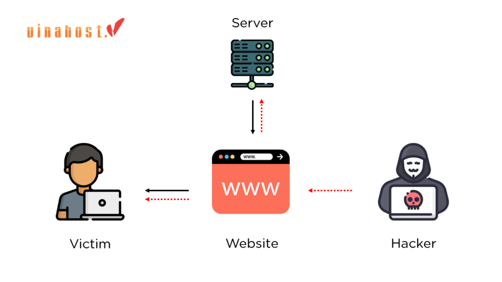 [2026] Session Hijacking là gì? | Cách ngăn chặn hiệu quả