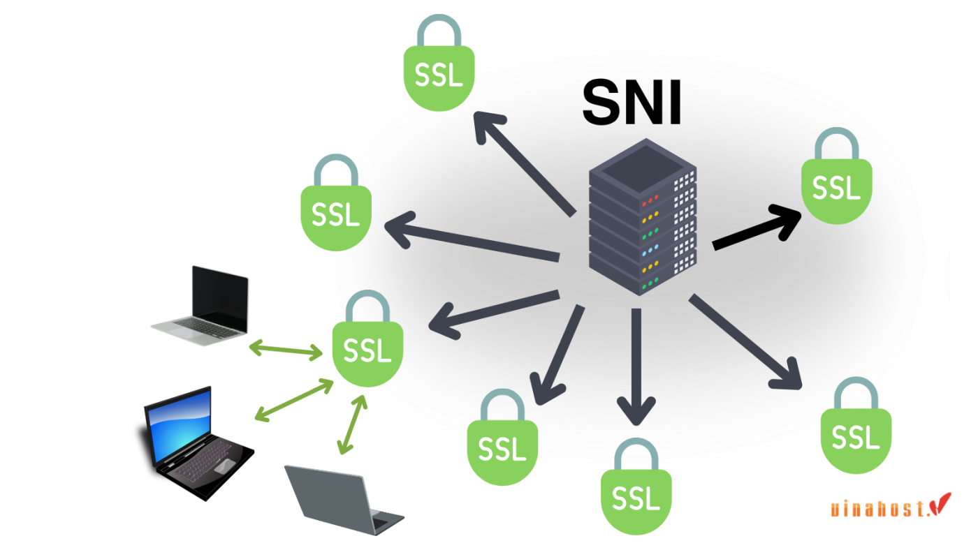 SNI cho phép nhiều tên miền dùng SSL chung trên một địa chỉ IP duy nhất.
