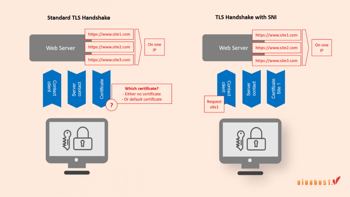 So sánh sự khác biệt trong quy trình gửi Hostname giữa có SNI và không có SNI (Non-SNI)