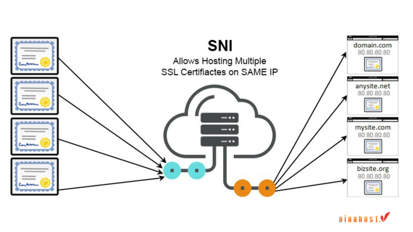 SNI giúp các website độc lập dùng chung một địa chỉ IP nhưng vẫn duy trì chứng chỉ số bảo mật riêng biệt.