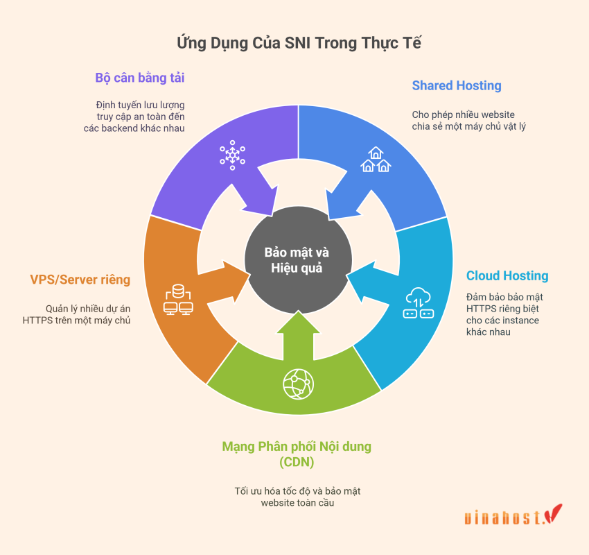 SNI đóng vai trò trung tâm trong việc vận hành các hệ thống Shared Hosting, CDN, VPS và Load Balancer hiện đại.