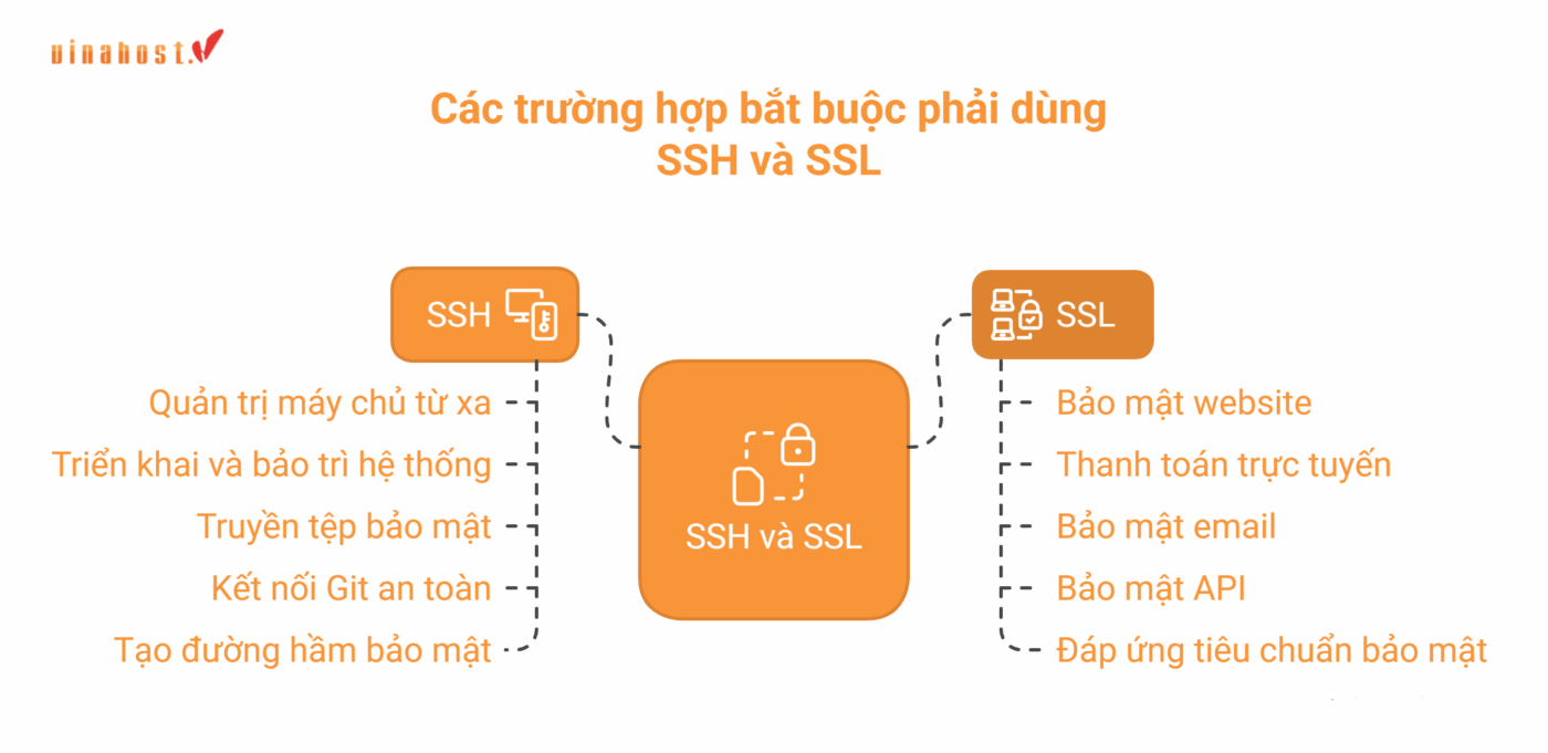 Các trường hợp sử dụng SSH cho server và SSL/TLS cho website.