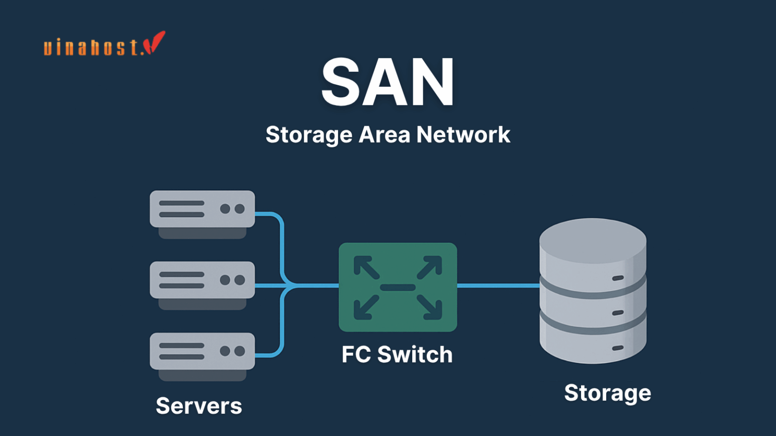 SAN (Storage Area Network) là gì? Tính năng, thành phần