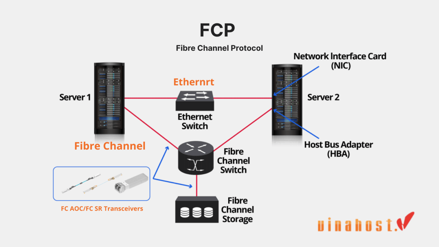 storage area network