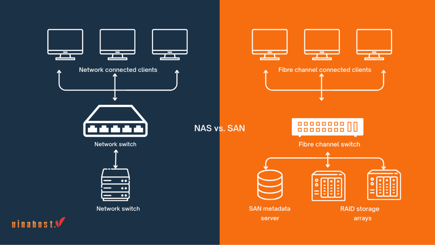 storage area network