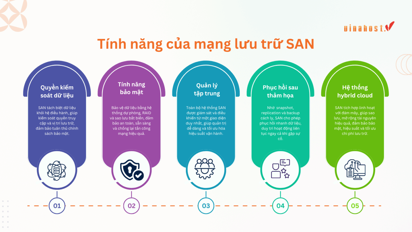 storage area network