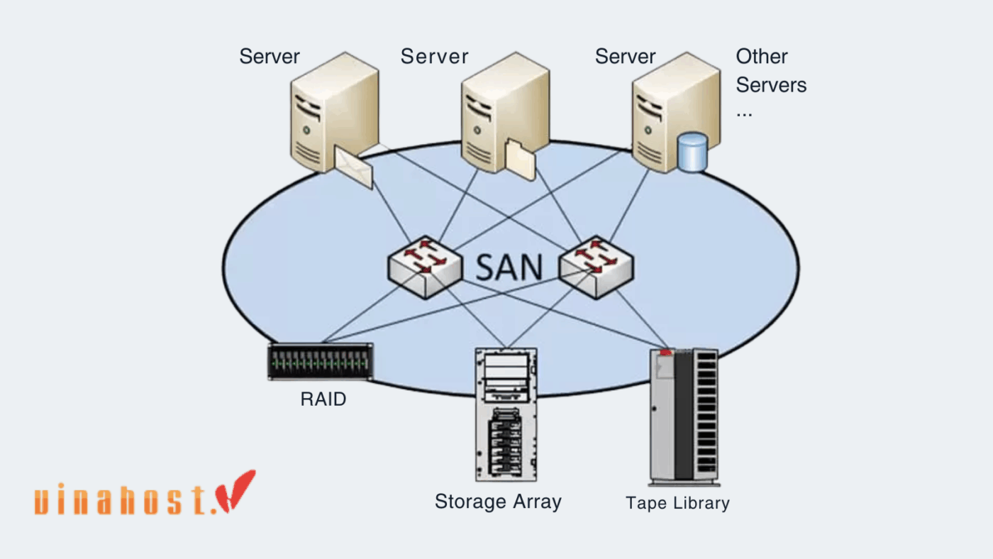 storage area network