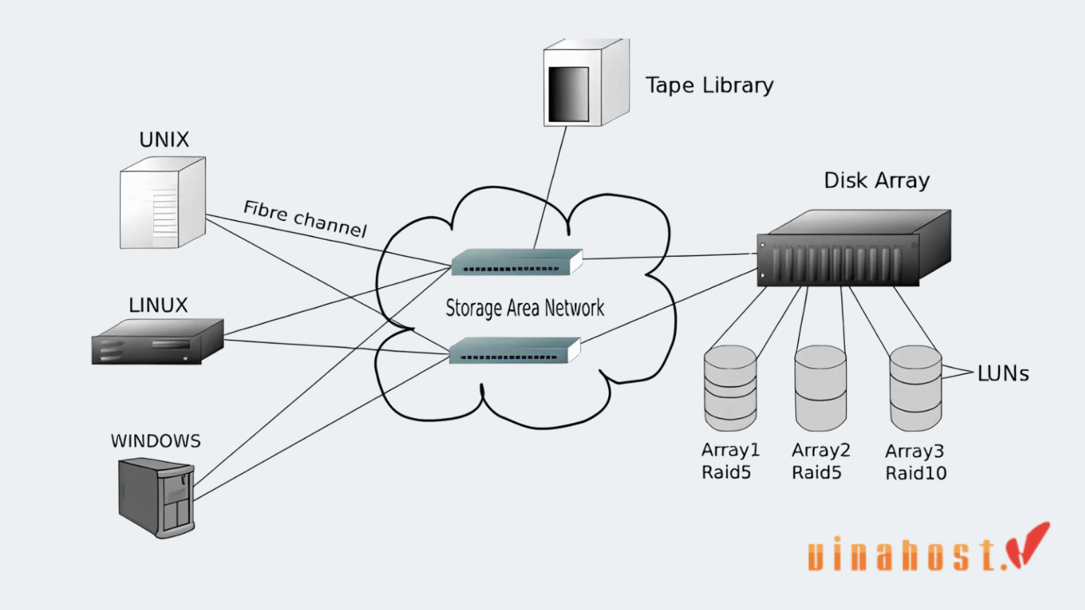 Storage Area Network Tutorial SAN (Storage Area Network) là gì? Tính năng, thành phần