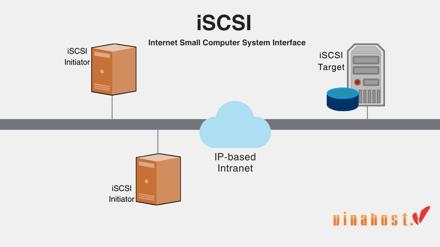 storage area network