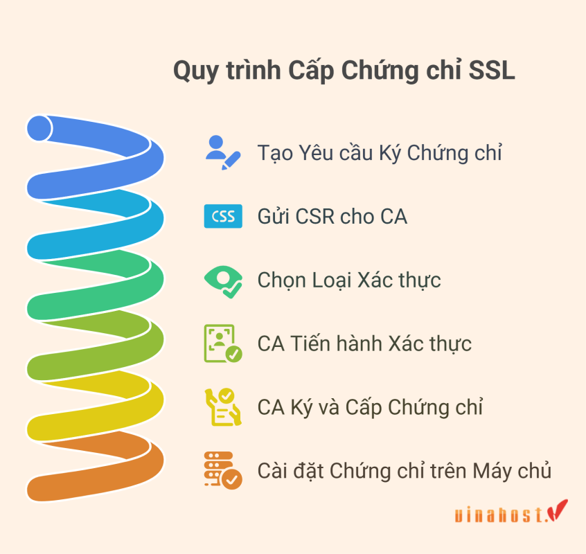 Sơ đồ 5 bước quy trình CA cấp phát chứng chỉ SSL từ tạo CSR đến cài đặt