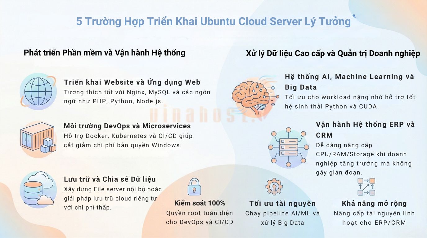 Ubuntu Cloud Server là nền tảng linh hoạt, phù hợp triển khai từ website, DevOps, lưu trữ dữ liệu đến AI/Big Data và hệ thống ERP/CRM