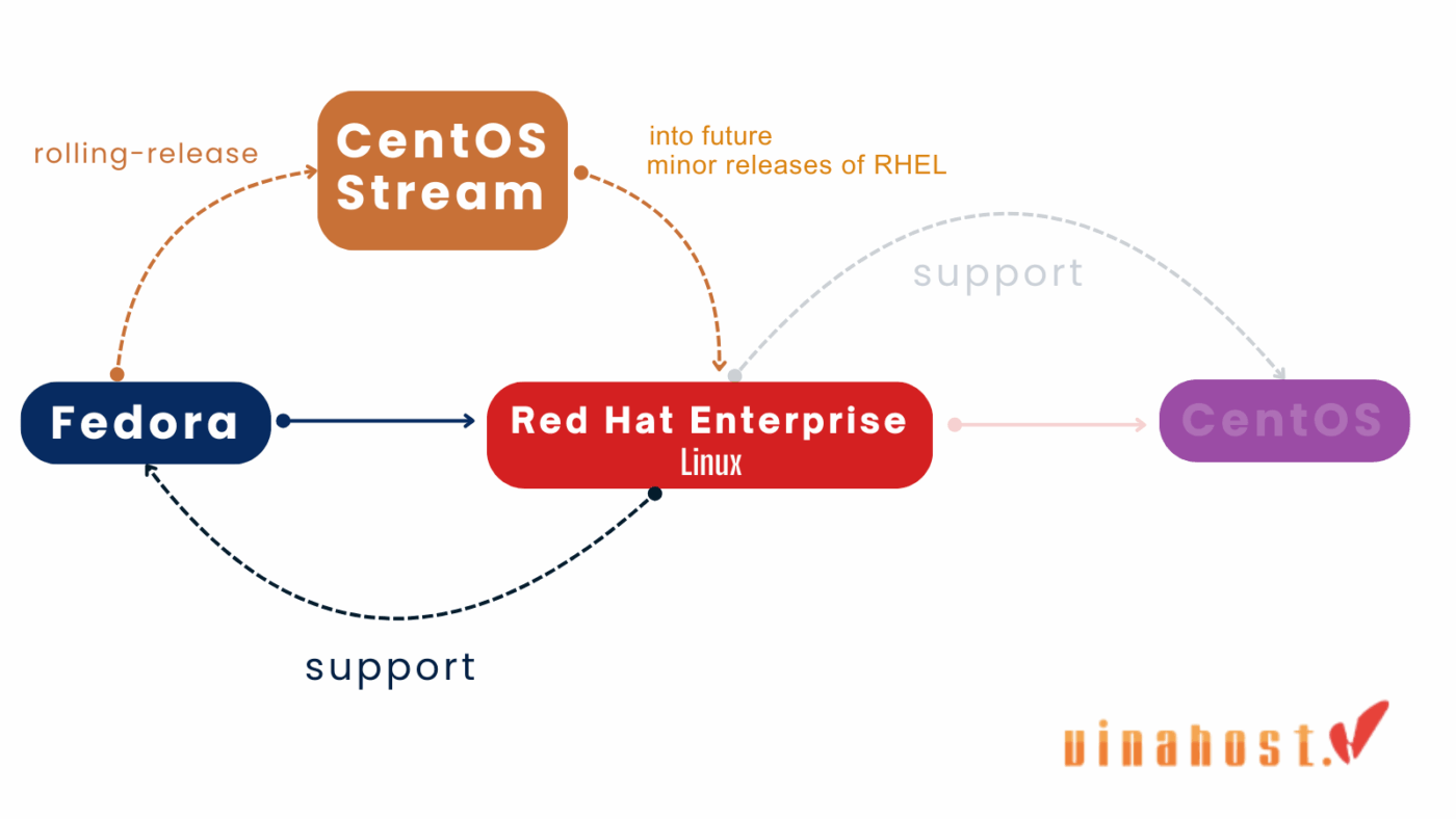 centos stream la gi 8 - #1 Hosting Giá Rẻ, VPS Giá Rẻ, Email, Cloud Server | VinaHost.VN centos stream la gi