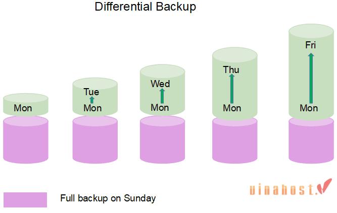 Differential backup là gì