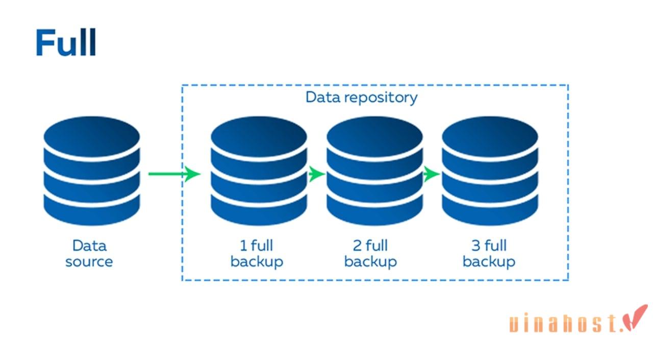 Full backup là gì