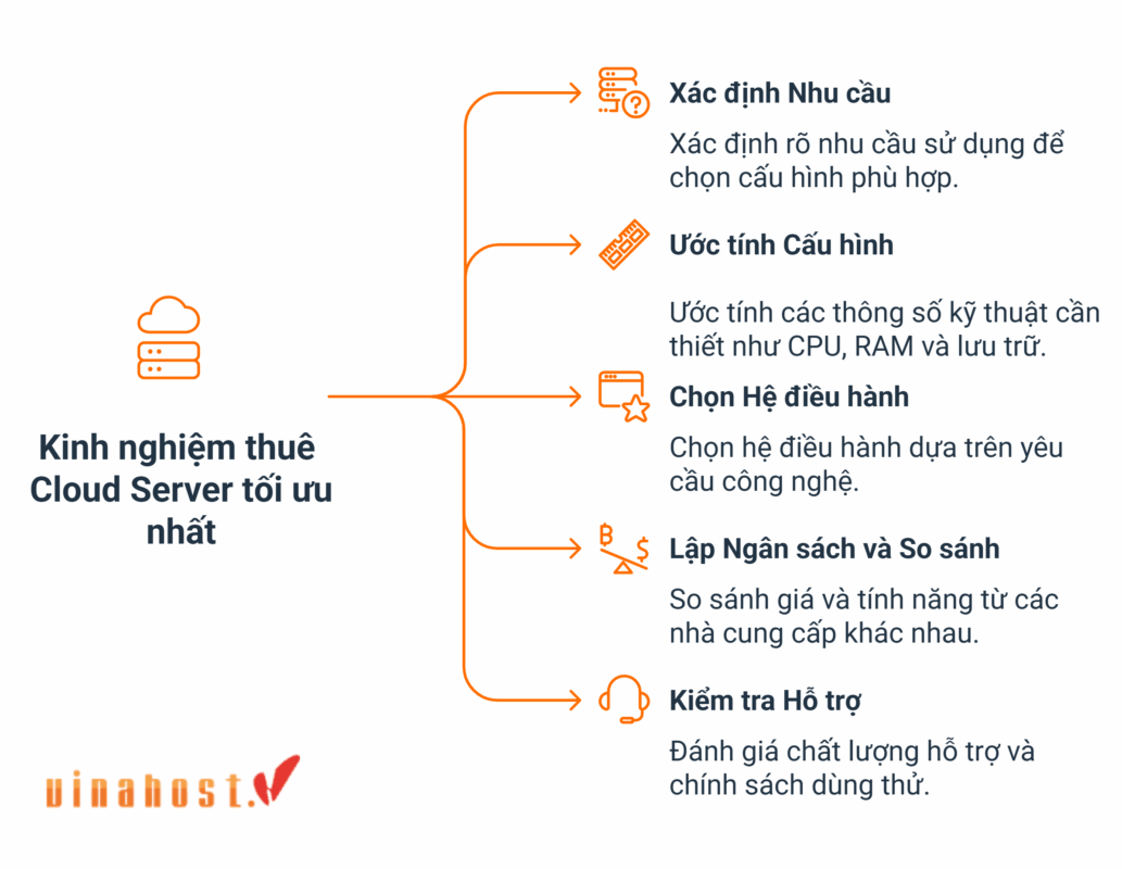 gia thue cloud server 5 - #1 Hosting Giá Rẻ, VPS Giá Rẻ, Máy Chủ Vật Lý, Email, Cloud Server gia thue cloud server