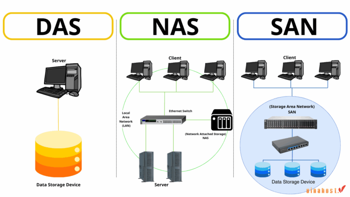 [2026] NAS là gì? | Một số lưu ý khi lựa chọn thiết bị NAS