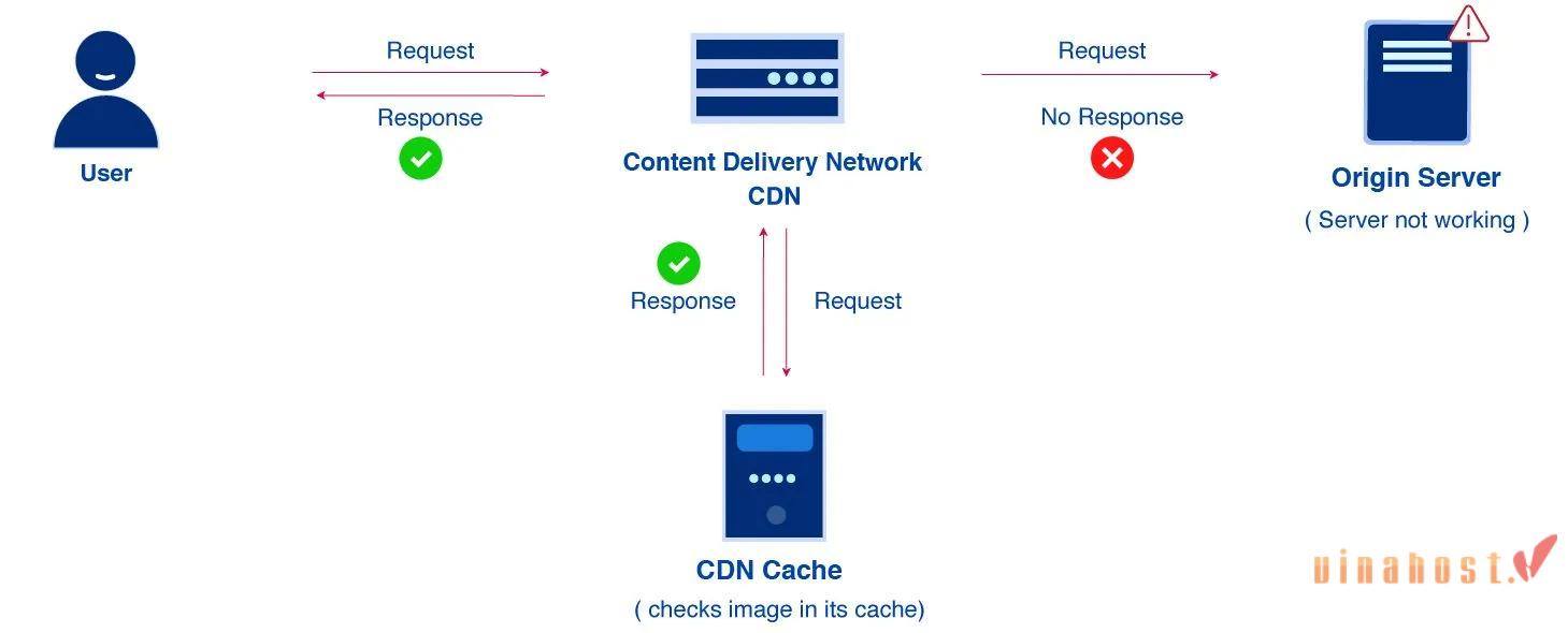 nhà cung cấp cdn