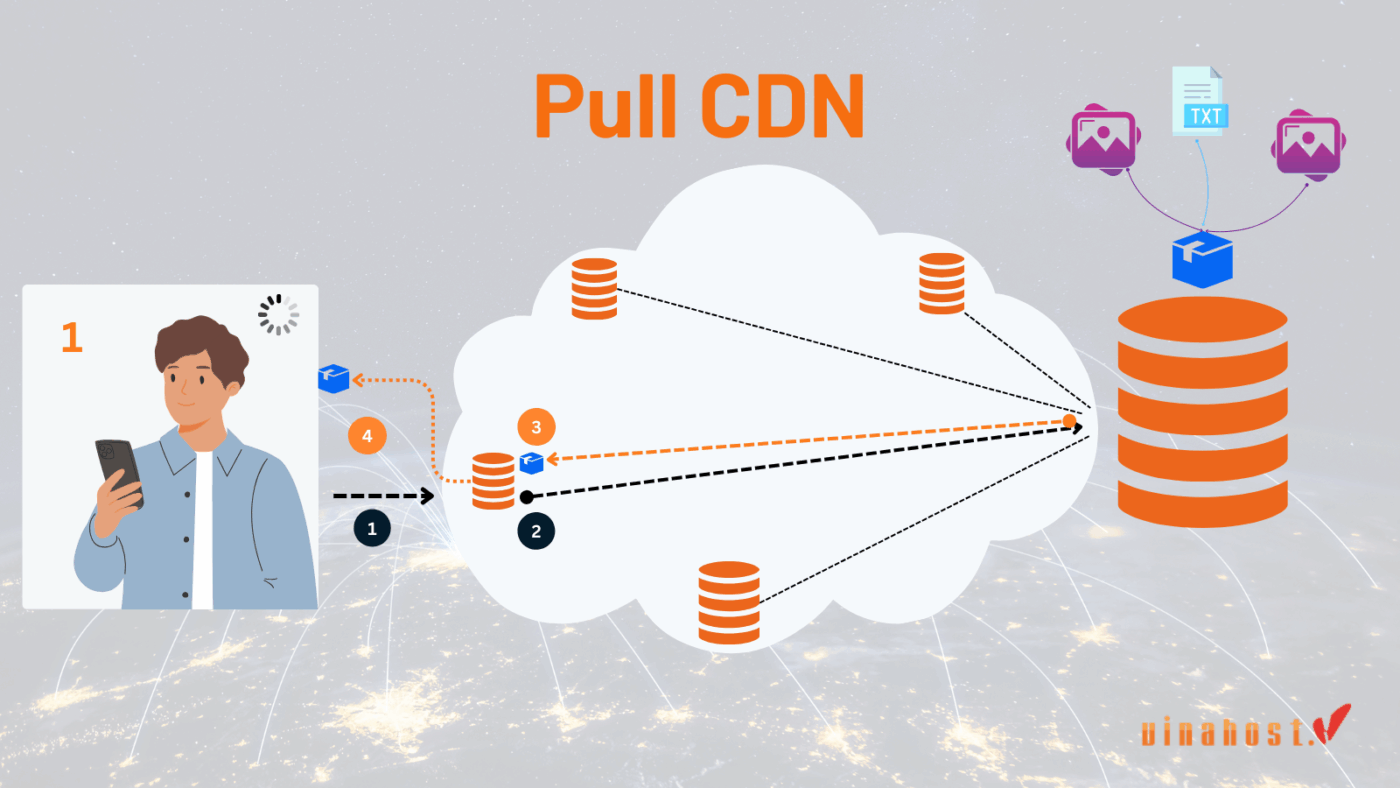 pull cdn vs push cdn