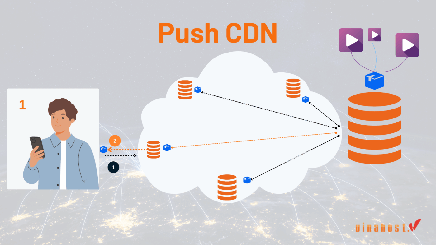 pull cdn vs push cdn