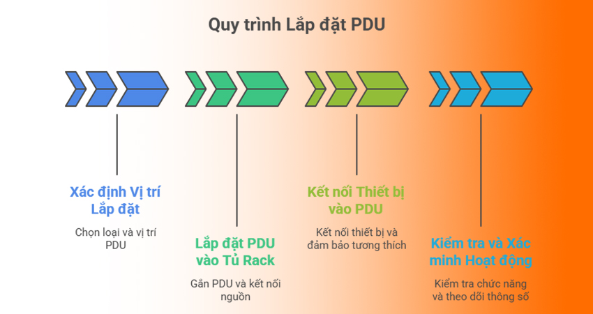 quy trinh lap dat pdu - #1 Hosting Giá Rẻ, VPS Giá Rẻ, Máy Chủ Vật Lý, Email, Cloud Server quy-trinh-lap-dat-pdu