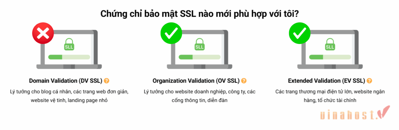 ssl cho ngan hang 4 - #1 Hosting Giá Rẻ, VPS Giá Rẻ, Máy Chủ Vật Lý, Email, Cloud Server So sánh các mức độ xác thực SSL: DV, OV và EV cho ngân hàng
