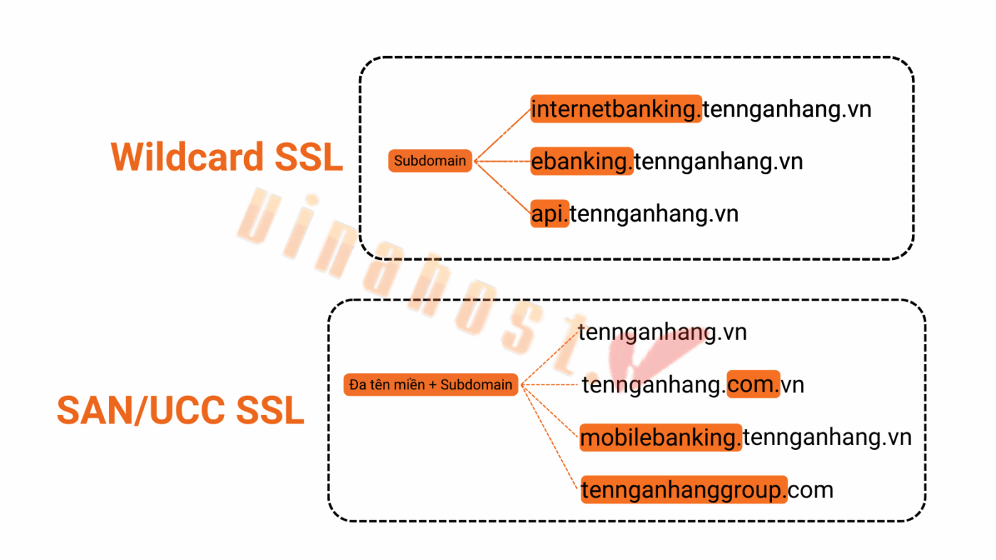 ssl cho ngan hang 5 - #1 Hosting Giá Rẻ, VPS Giá Rẻ, Máy Chủ Vật Lý, Email, Cloud Server Mô hình hoạt động của Wildcard SSL và SAN SSL trong hệ thống ngân hàng