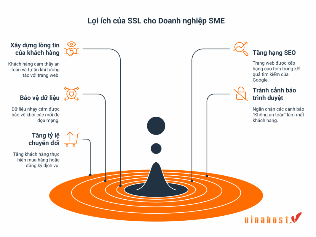 5 lợi ích chiến lược của SSL đối với tổ chức SME