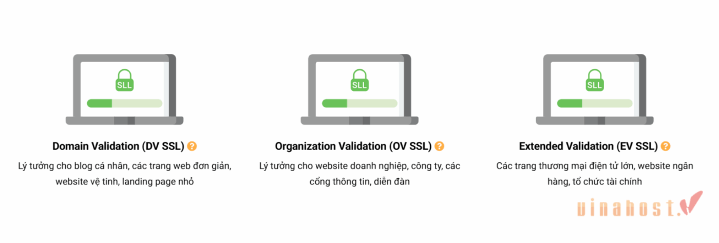 3 cấp độ xác thực của chứng chỉ SSL thương mại điện tử: DV, OV, và EV.