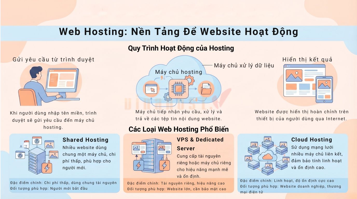 web hosting co anh huong den seo nhu the nao 2 2 - #1 Hosting Giá Rẻ, VPS Giá Rẻ, Máy Chủ Vật Lý, Email, Cloud Server Web Hosting là dịch vụ lưu trữ website trên máy chủ, gồm các loại phổ biến như Shared, VPS, Dedicated và Cloud.
