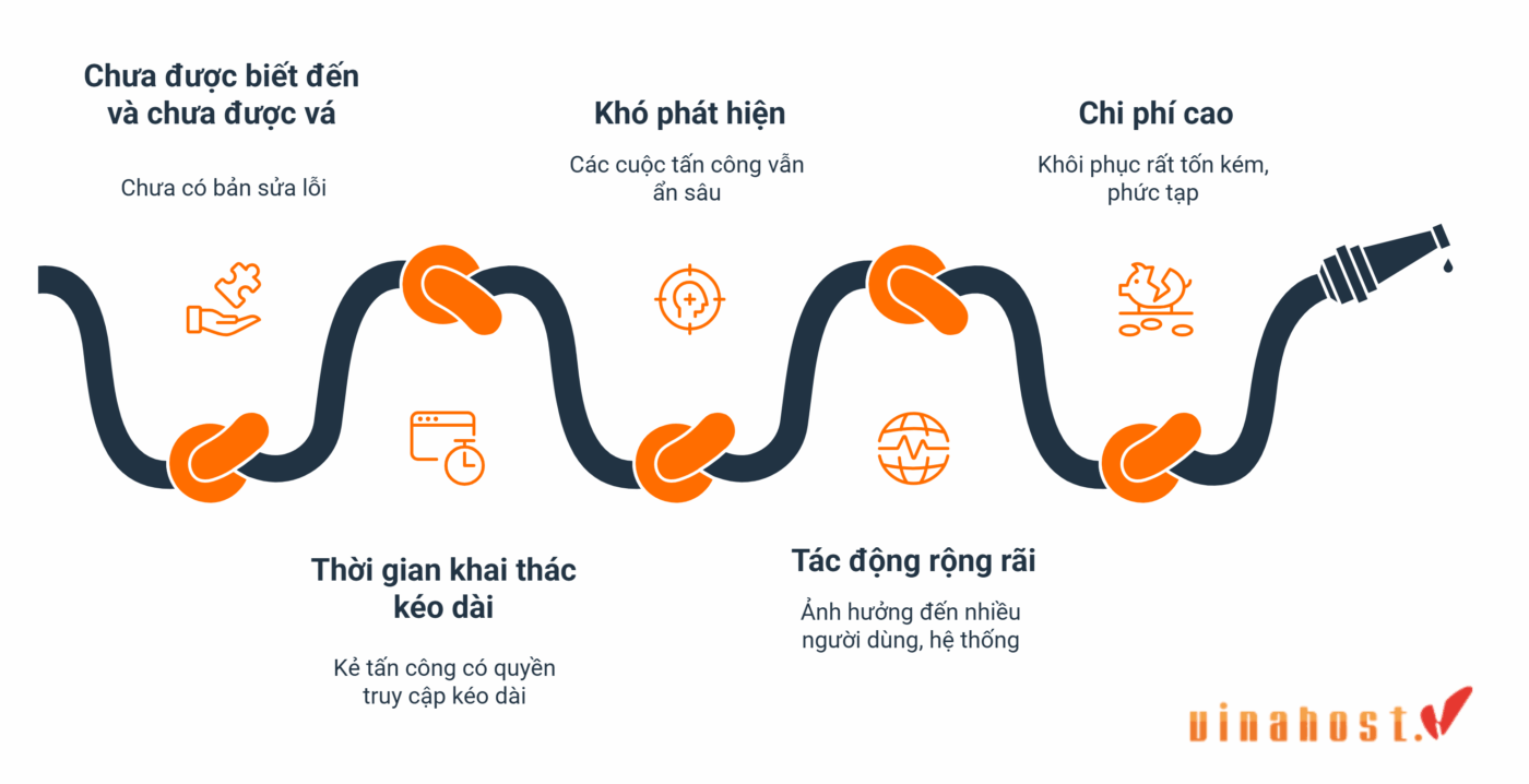 zero day la gi 7 - #1 Hosting Giá Rẻ, VPS Giá Rẻ, Máy Chủ Vật Lý, Email, Cloud Server zero day la gi