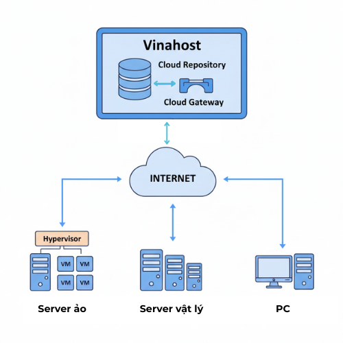 Giải pháp backup cơ bản