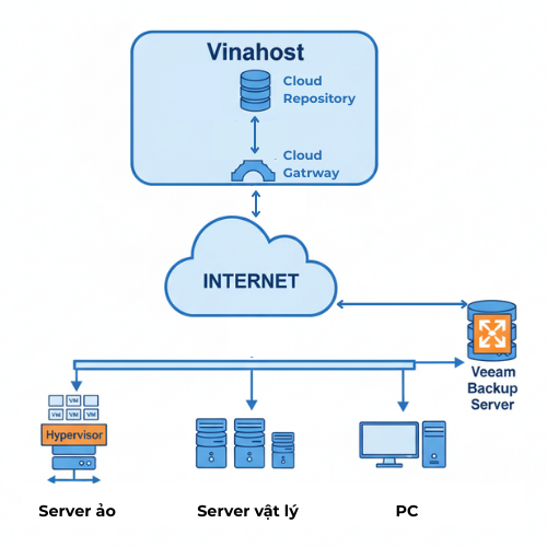 Giải pháp backup đầy đủ