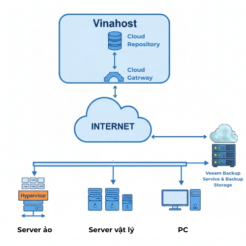 Giải pháp backup nâng cao