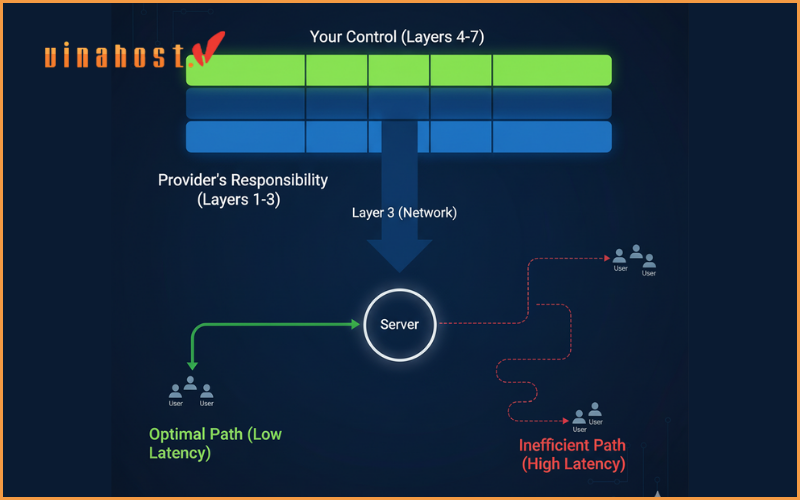Putting It All Together The OSI Model in a Real-World VPS