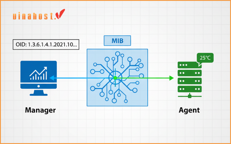 The 4 Core Components of SNMP