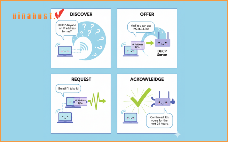 The 4 Step DORA Process