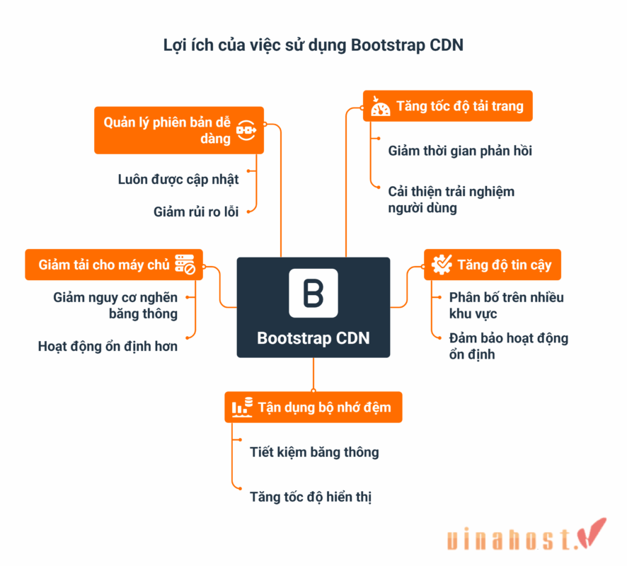 Việc sử dụng Bootstrap CDN mang lại lợi ích rõ ràng về hiệu suất và quản trị.