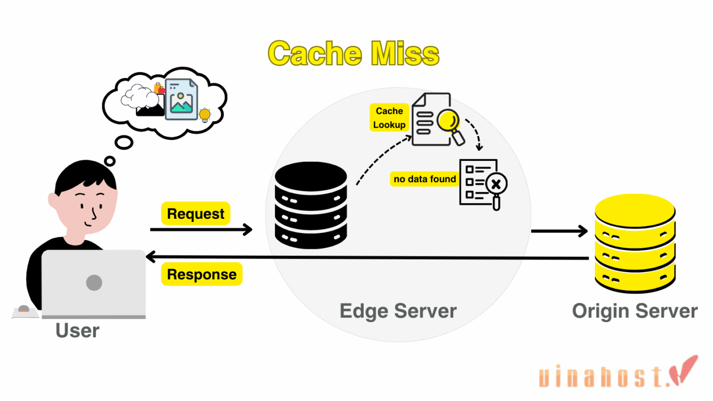 cache hit va cache miss 1 1 - #1 Hosting Giá Rẻ, VPS Giá Rẻ, Máy Chủ Vật Lý, Email, Cloud Server Cache Miss là trạng thái xảy ra khi hệ thống không tìm thấy dữ liệu được yêu cầu trong bộ nhớ đệm (cache)