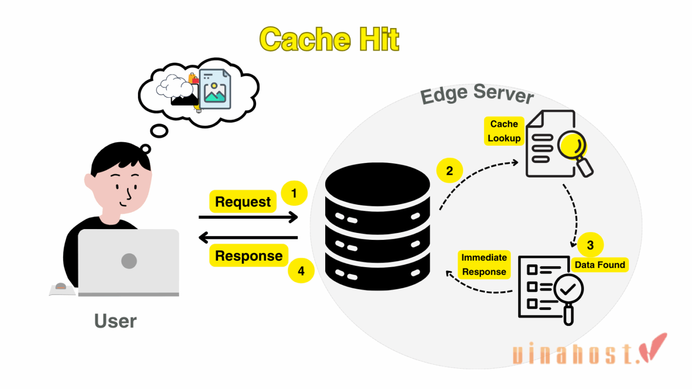 cache hit va cache miss 2 - #1 Hosting Giá Rẻ, VPS Giá Rẻ, Máy Chủ Vật Lý, Email, Cloud Server Cache Hit diễn ra rất nhanh qua 4 bước: Request, Cache Lookup, Data Found và Response