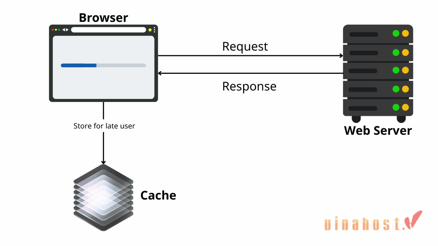 caching vs cdn